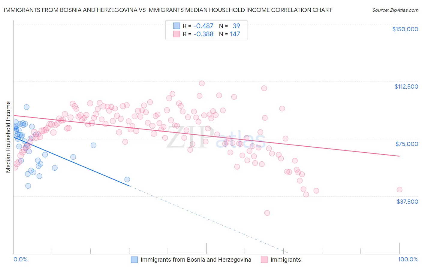 Immigrants from Bosnia and Herzegovina vs Immigrants Median Household Income