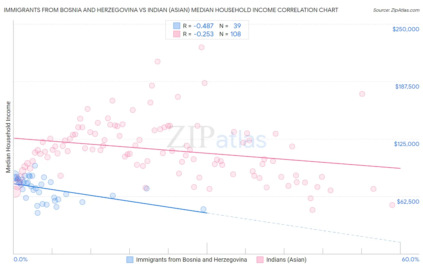 Immigrants from Bosnia and Herzegovina vs Indian (Asian) Median Household Income