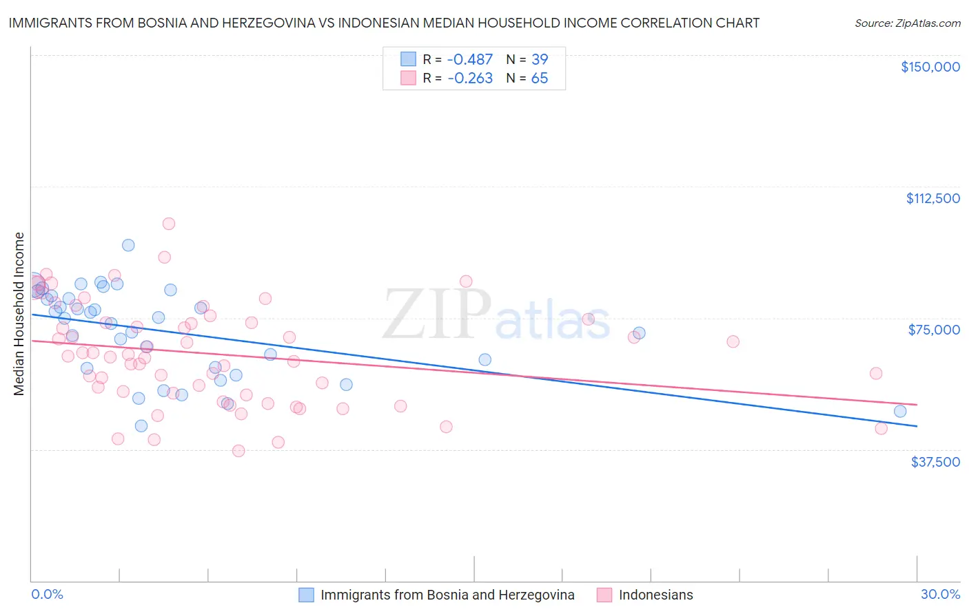 Immigrants from Bosnia and Herzegovina vs Indonesian Median Household Income