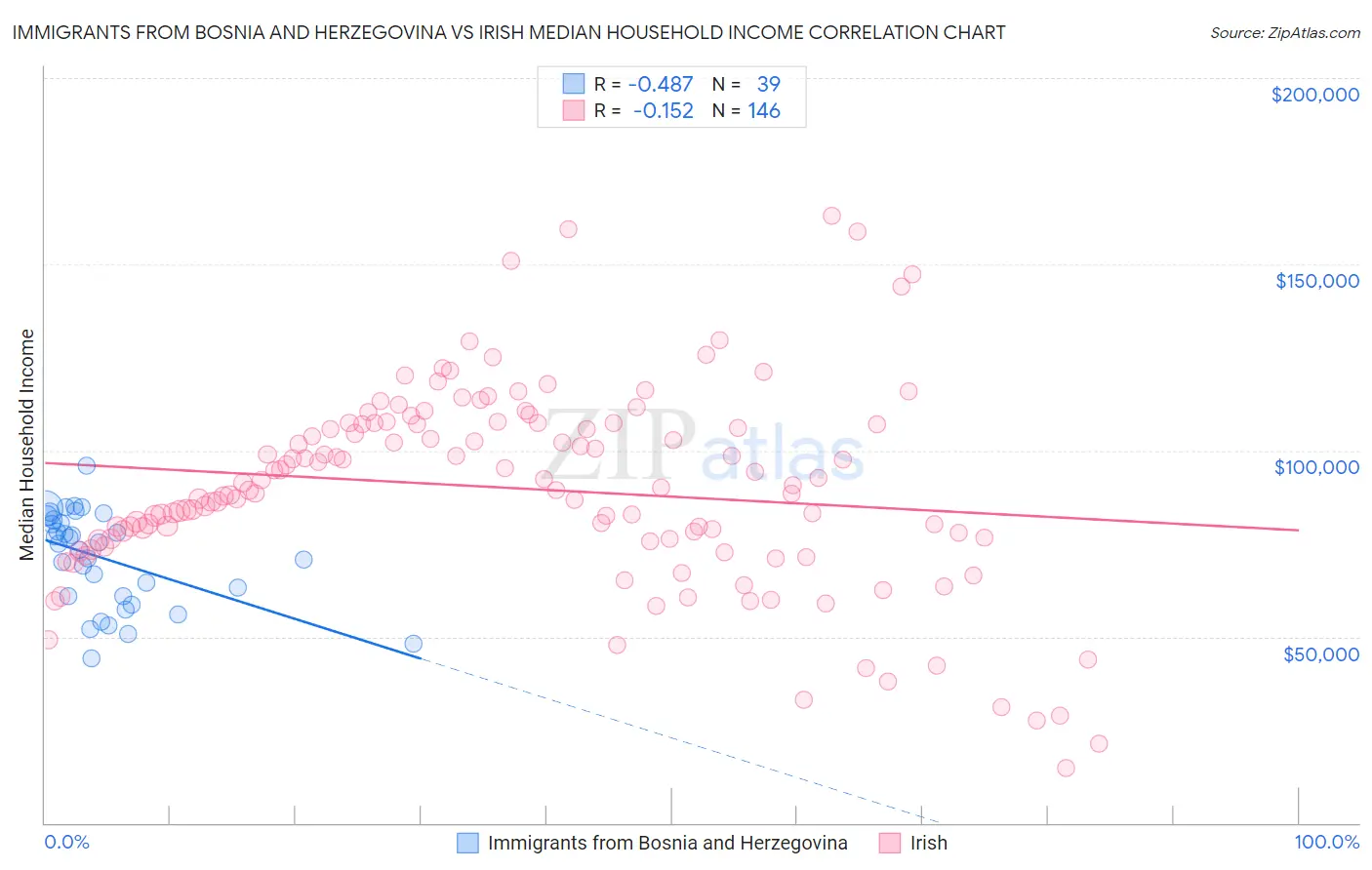 Immigrants from Bosnia and Herzegovina vs Irish Median Household Income