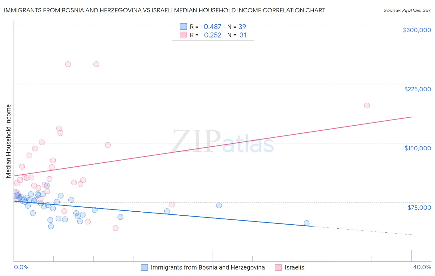 Immigrants from Bosnia and Herzegovina vs Israeli Median Household Income