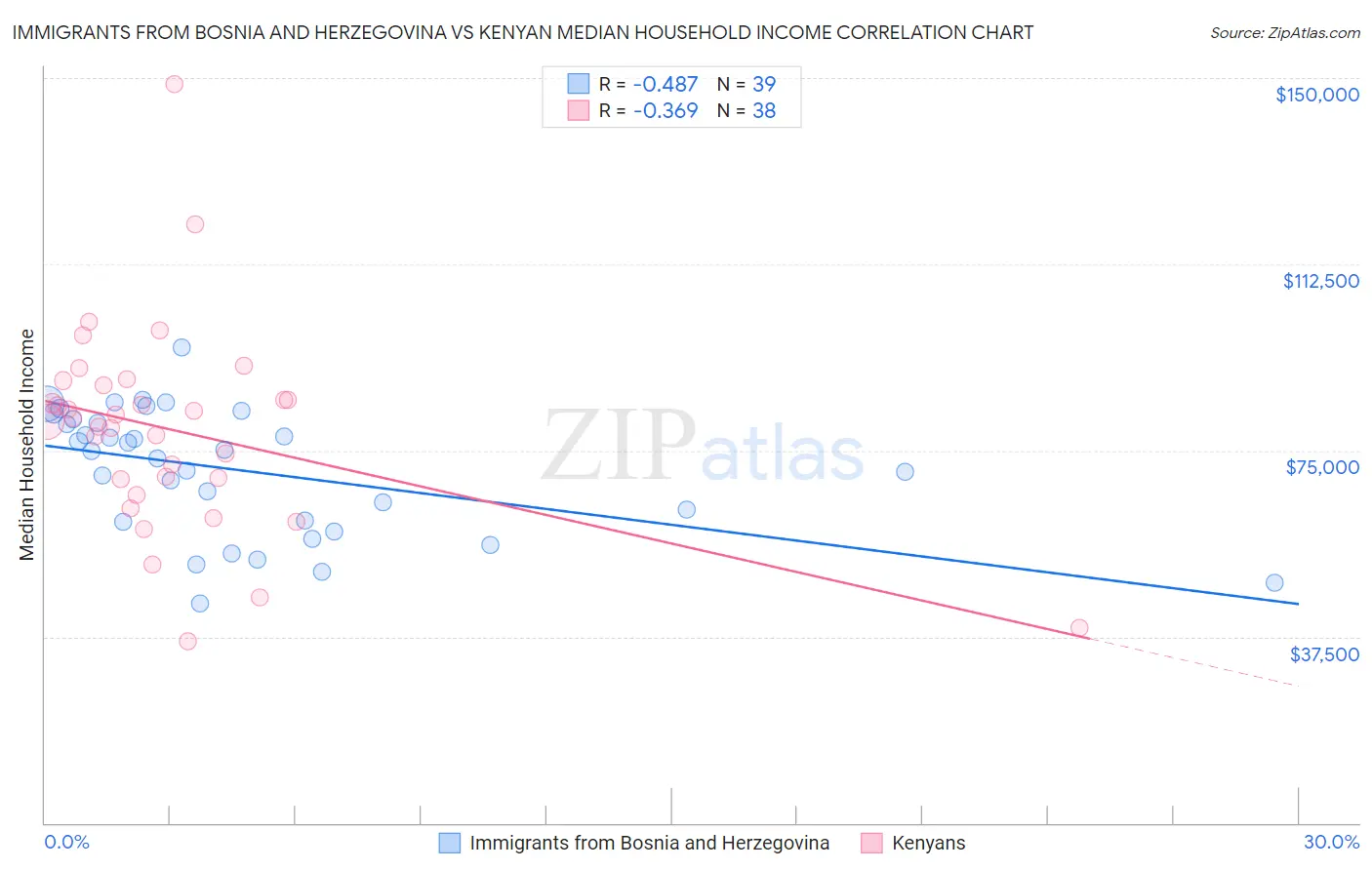 Immigrants from Bosnia and Herzegovina vs Kenyan Median Household Income