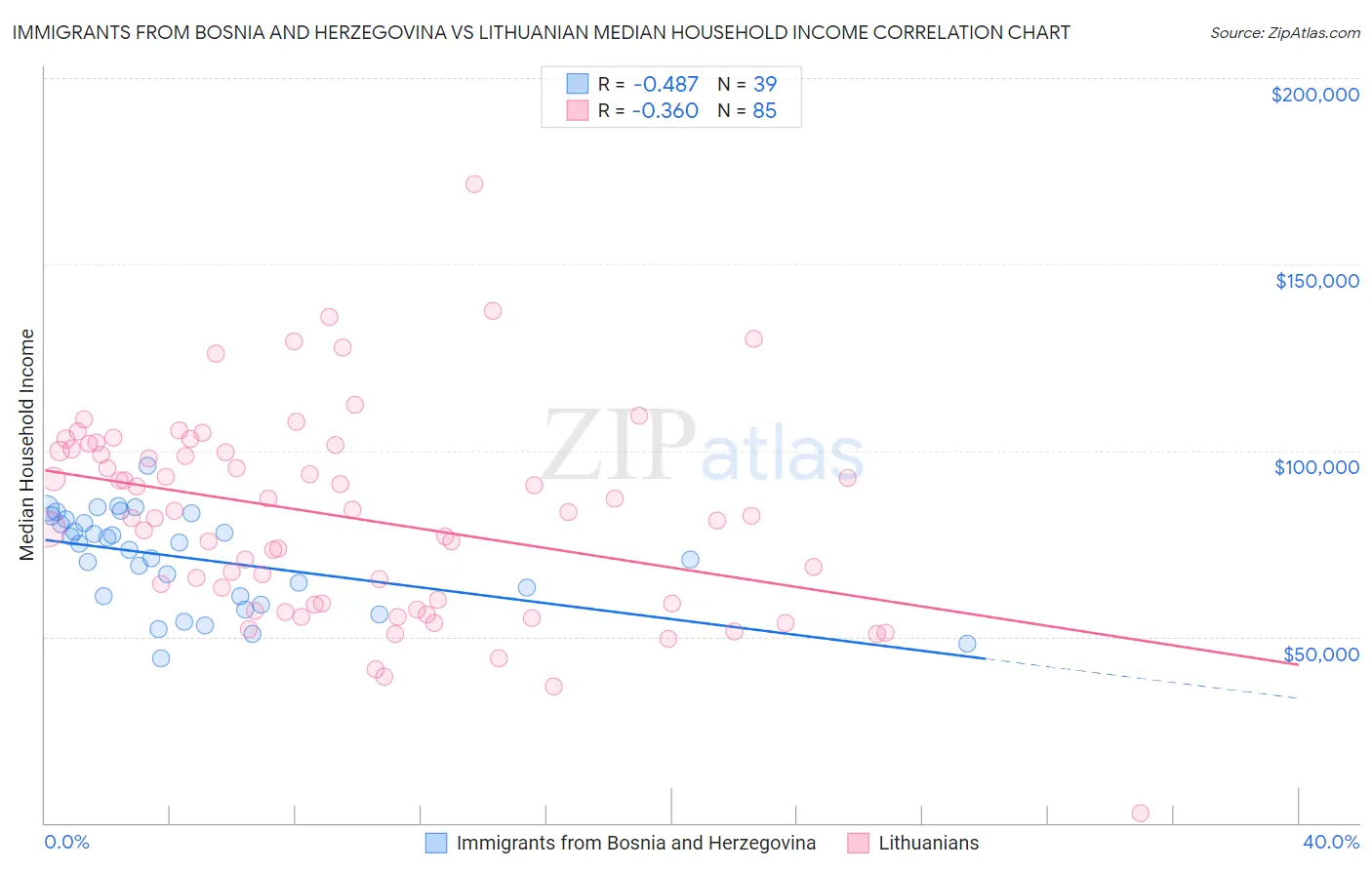 Immigrants from Bosnia and Herzegovina vs Lithuanian Median Household Income