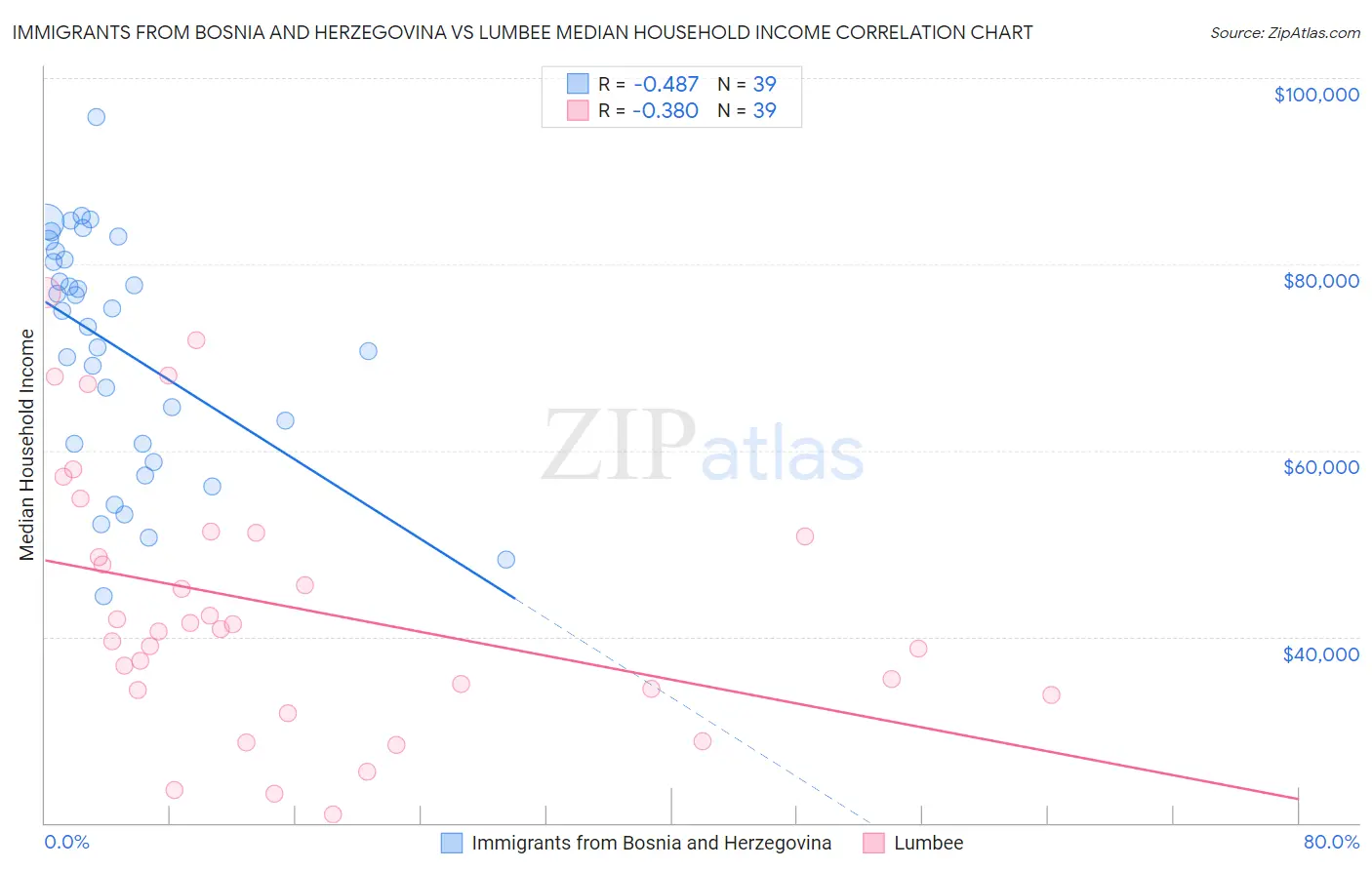 Immigrants from Bosnia and Herzegovina vs Lumbee Median Household Income