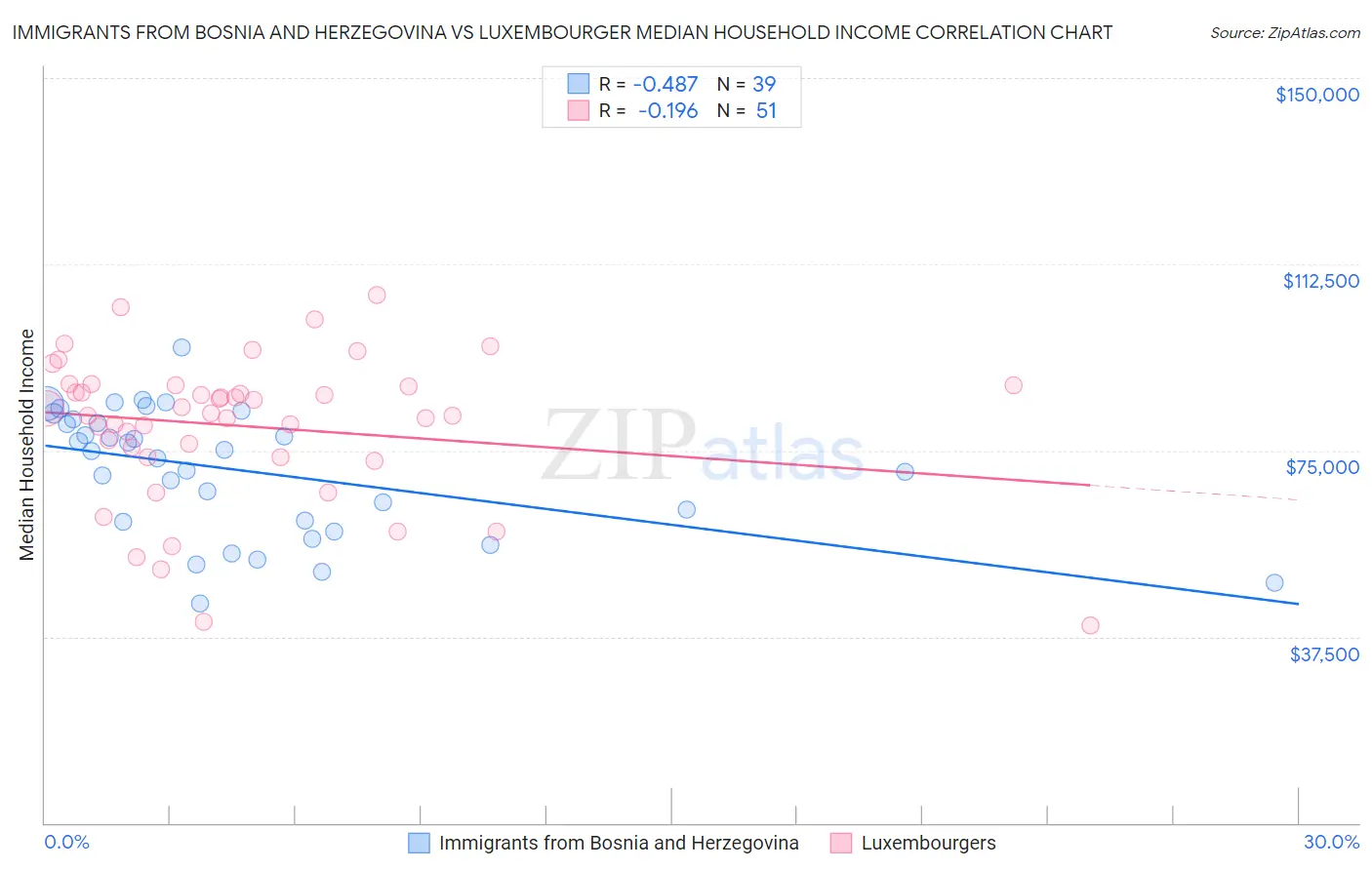 Immigrants from Bosnia and Herzegovina vs Luxembourger Median Household Income