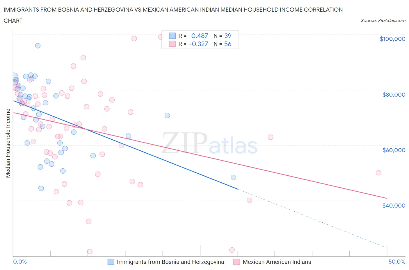 Immigrants from Bosnia and Herzegovina vs Mexican American Indian Median Household Income