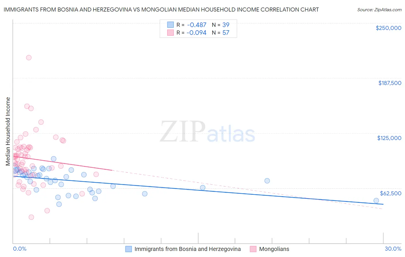 Immigrants from Bosnia and Herzegovina vs Mongolian Median Household Income
