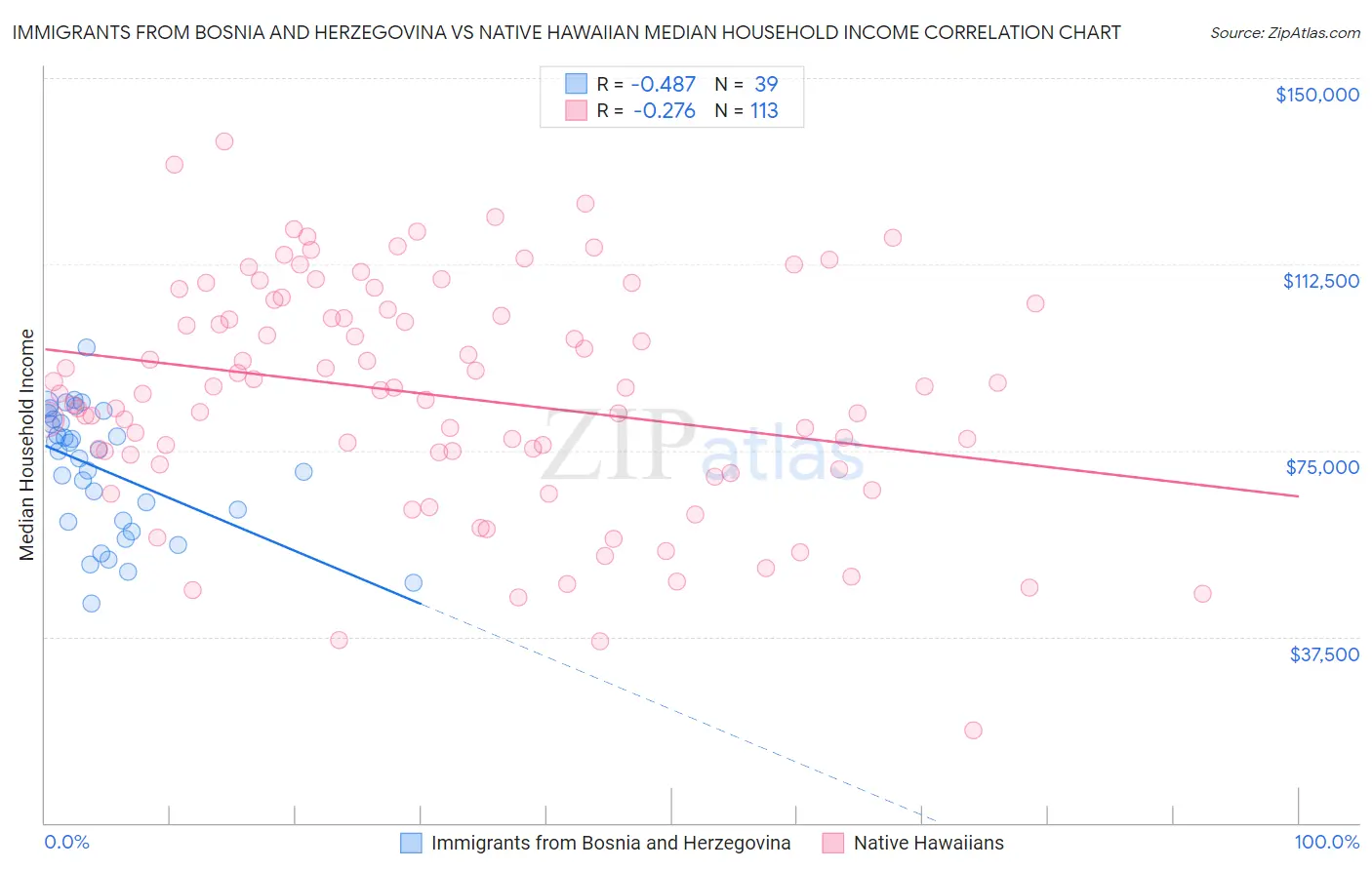 Immigrants from Bosnia and Herzegovina vs Native Hawaiian Median Household Income