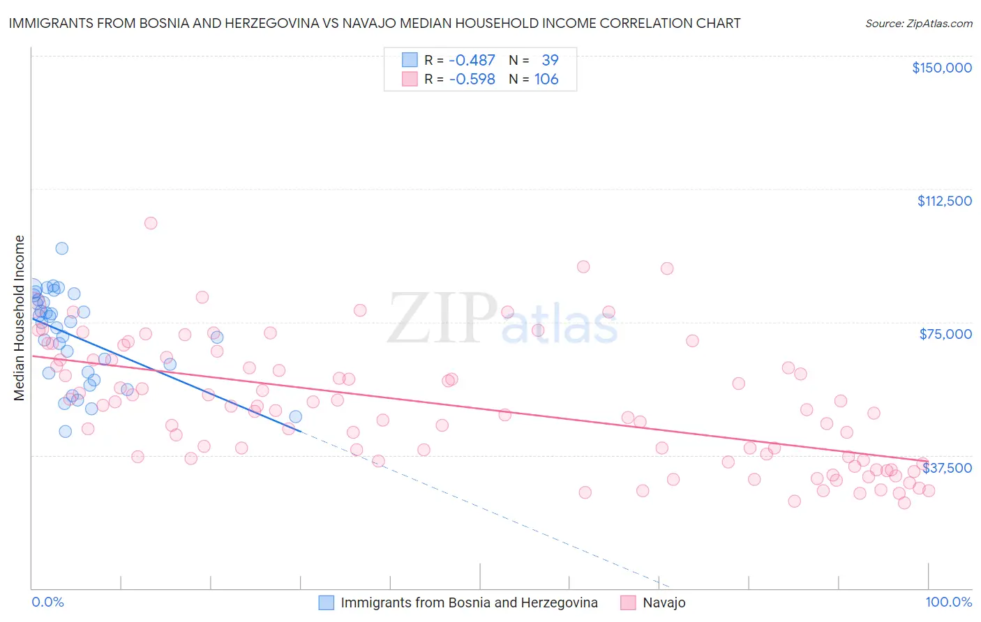 Immigrants from Bosnia and Herzegovina vs Navajo Median Household Income