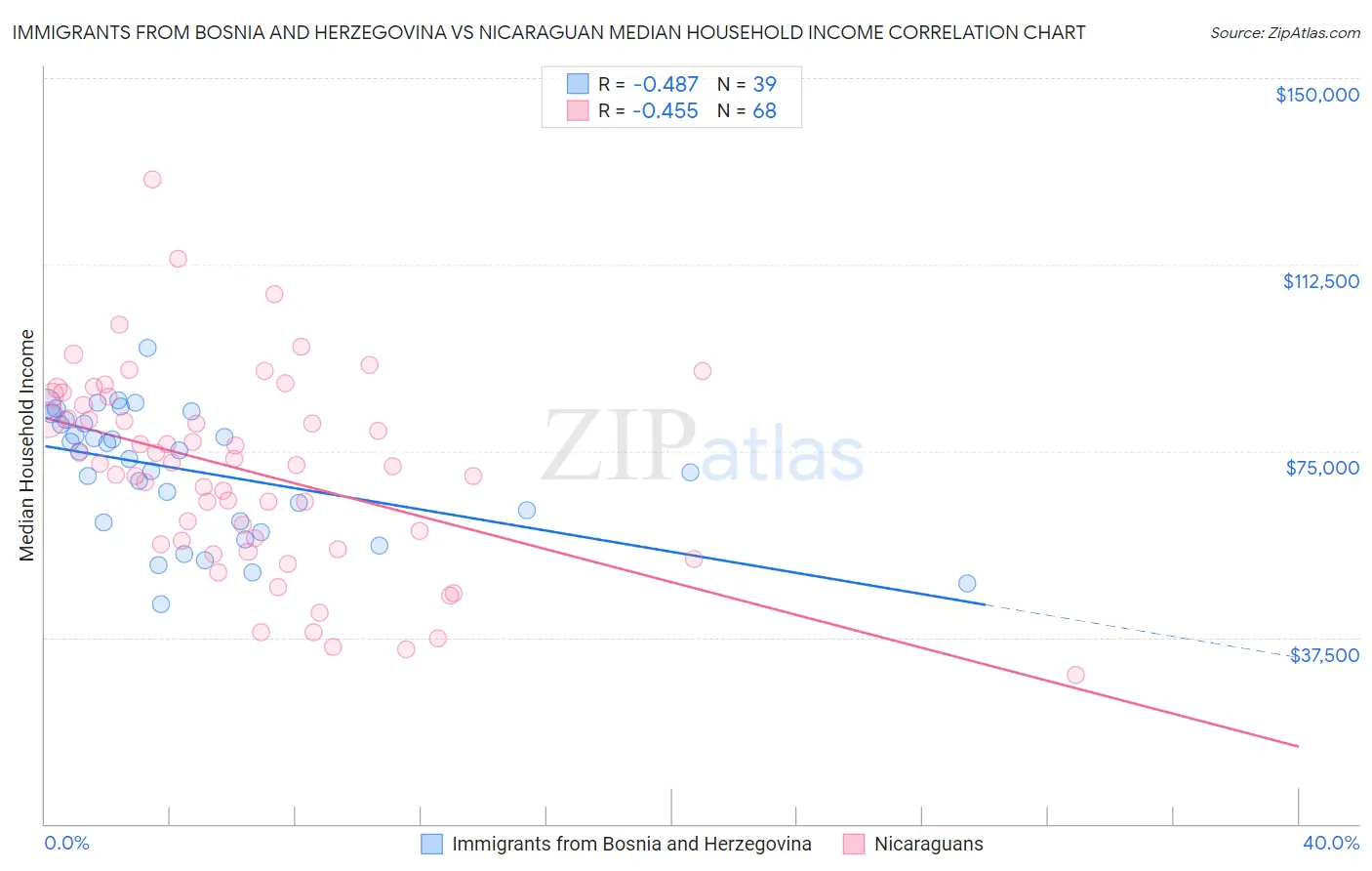 Immigrants from Bosnia and Herzegovina vs Nicaraguan Median Household Income