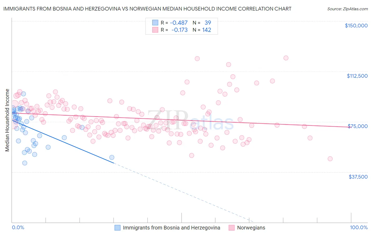 Immigrants from Bosnia and Herzegovina vs Norwegian Median Household Income