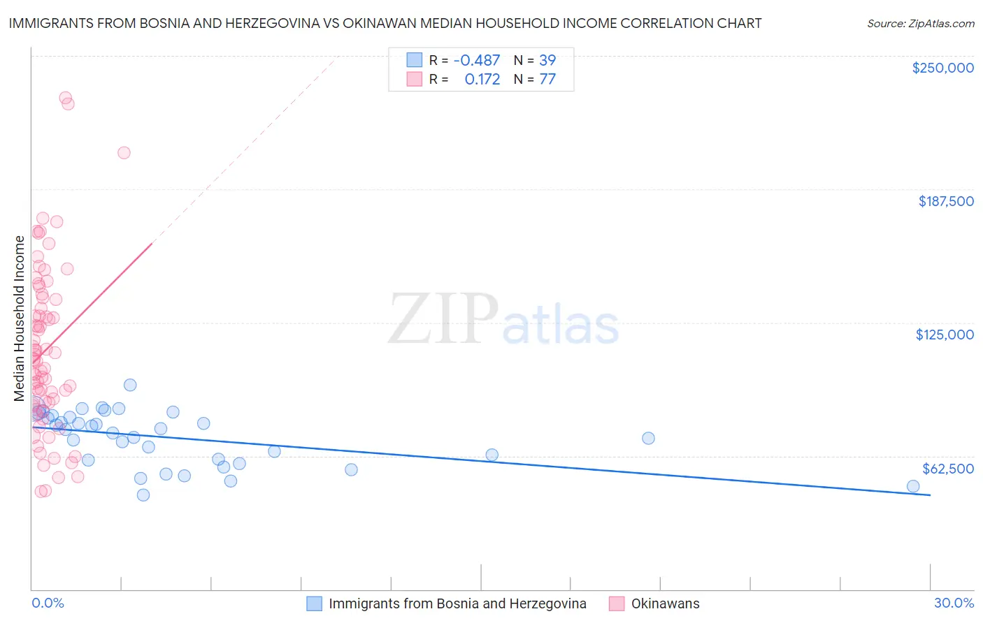 Immigrants from Bosnia and Herzegovina vs Okinawan Median Household Income