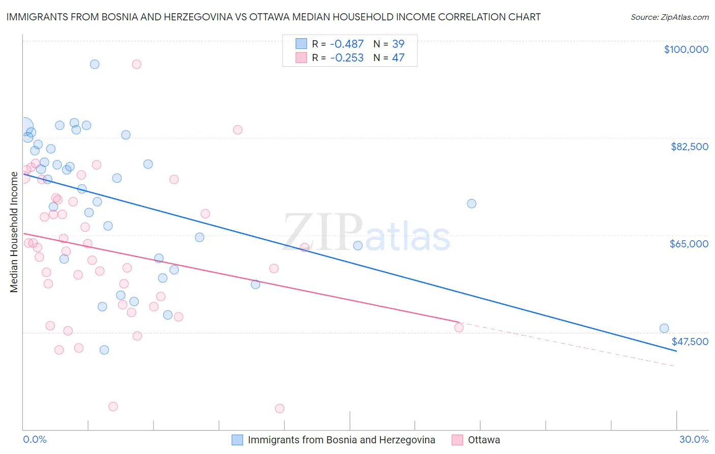Immigrants from Bosnia and Herzegovina vs Ottawa Median Household Income