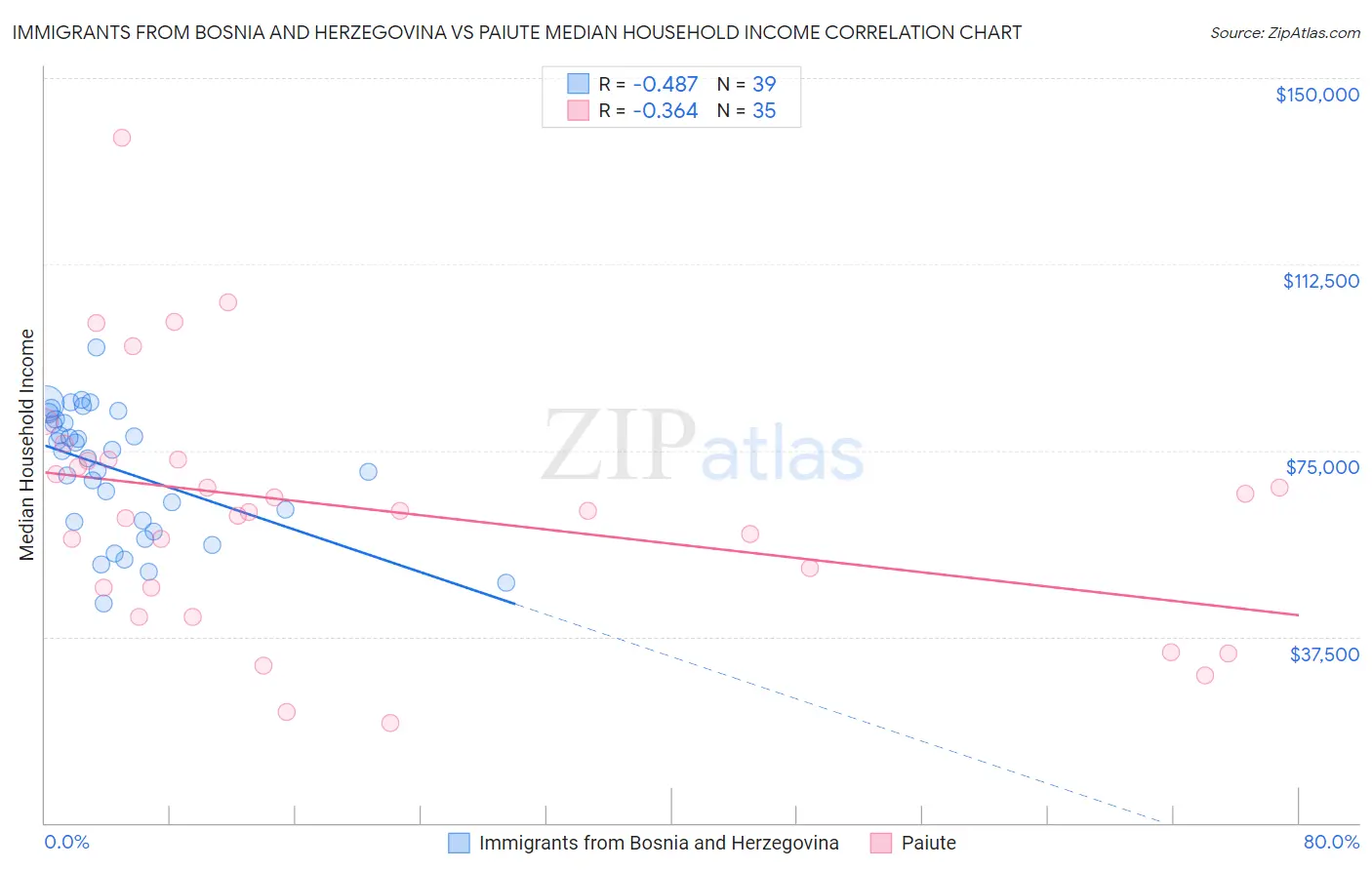 Immigrants from Bosnia and Herzegovina vs Paiute Median Household Income