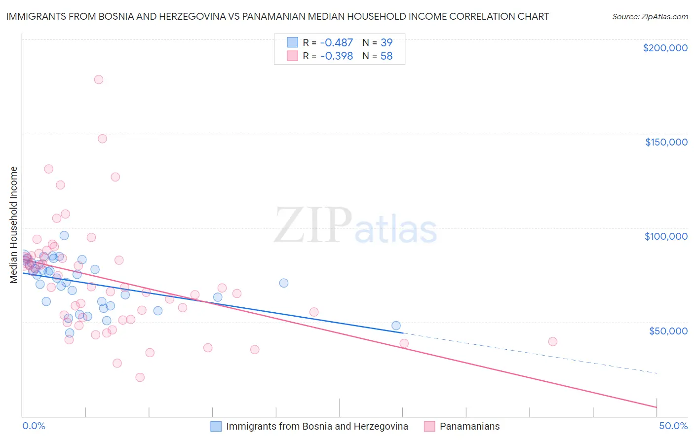 Immigrants from Bosnia and Herzegovina vs Panamanian Median Household Income