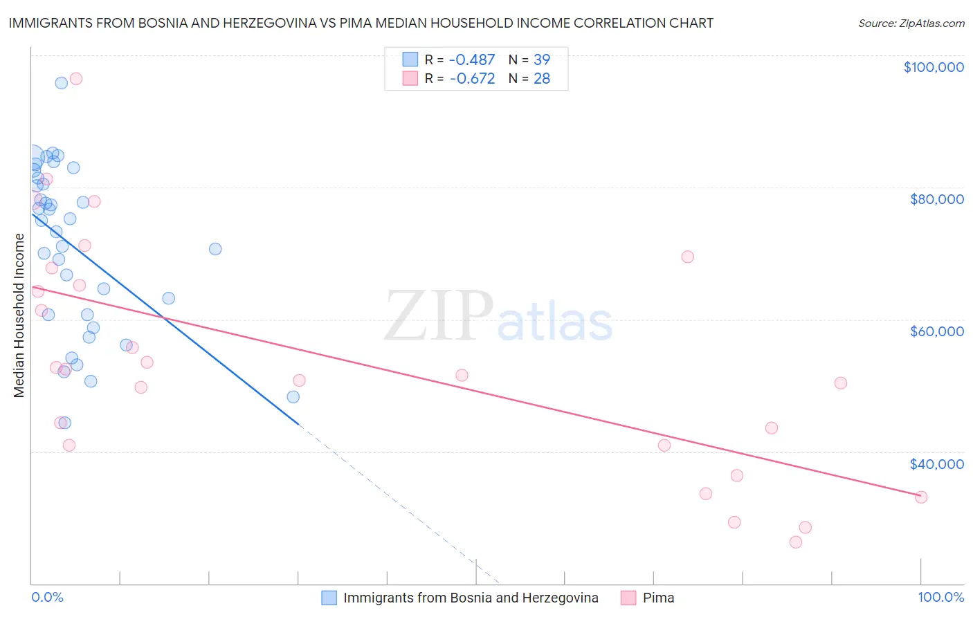 Immigrants from Bosnia and Herzegovina vs Pima Median Household Income