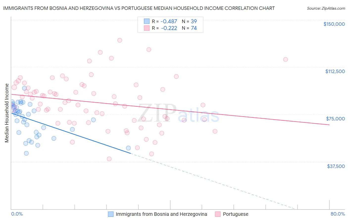 Immigrants from Bosnia and Herzegovina vs Portuguese Median Household Income