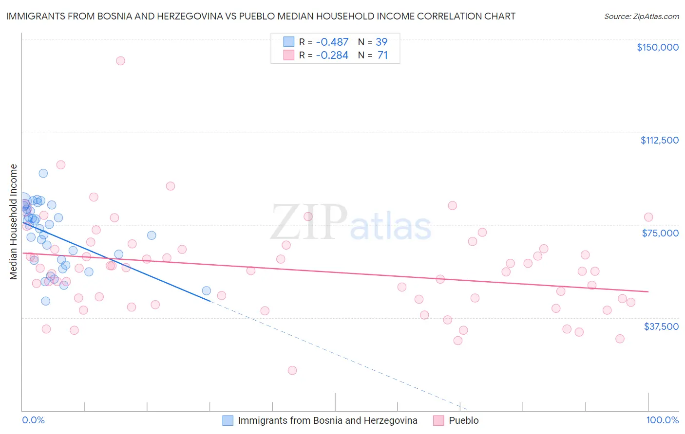 Immigrants from Bosnia and Herzegovina vs Pueblo Median Household Income