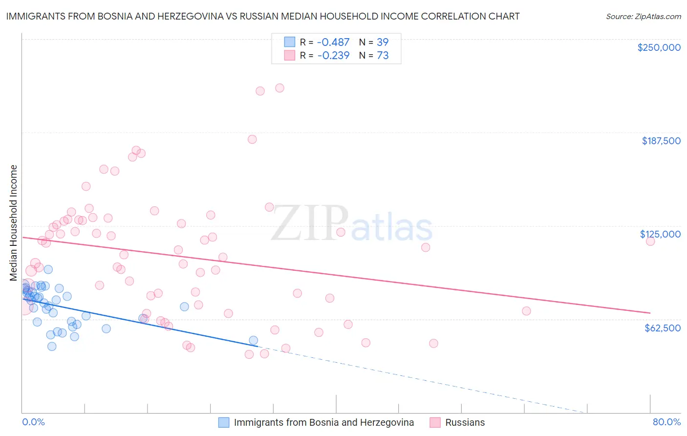 Immigrants from Bosnia and Herzegovina vs Russian Median Household Income