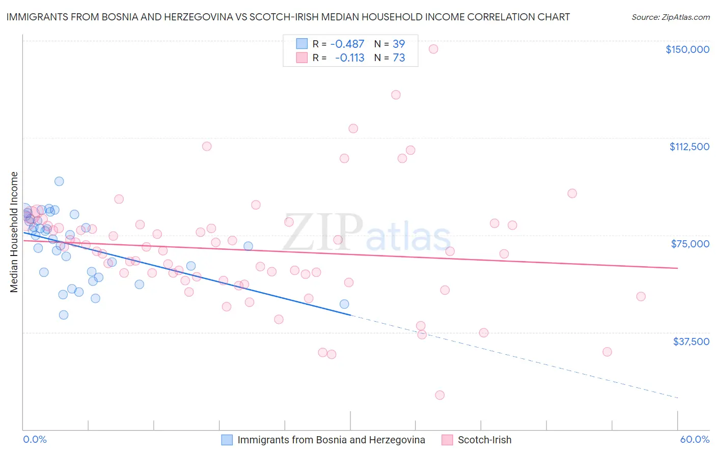 Immigrants from Bosnia and Herzegovina vs Scotch-Irish Median Household Income