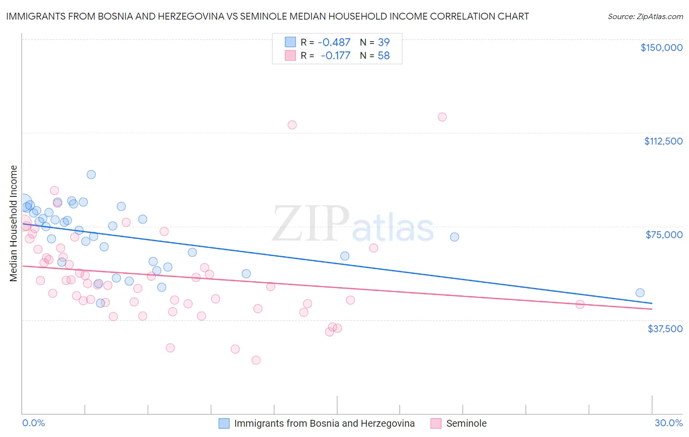 Immigrants from Bosnia and Herzegovina vs Seminole Median Household Income
