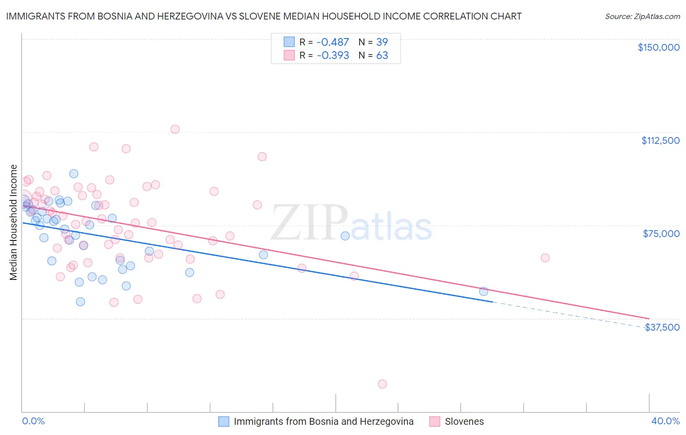 Immigrants from Bosnia and Herzegovina vs Slovene Median Household Income