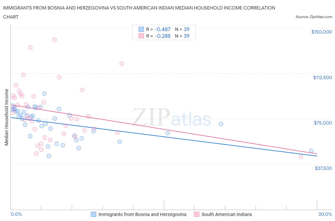 Immigrants from Bosnia and Herzegovina vs South American Indian Median Household Income