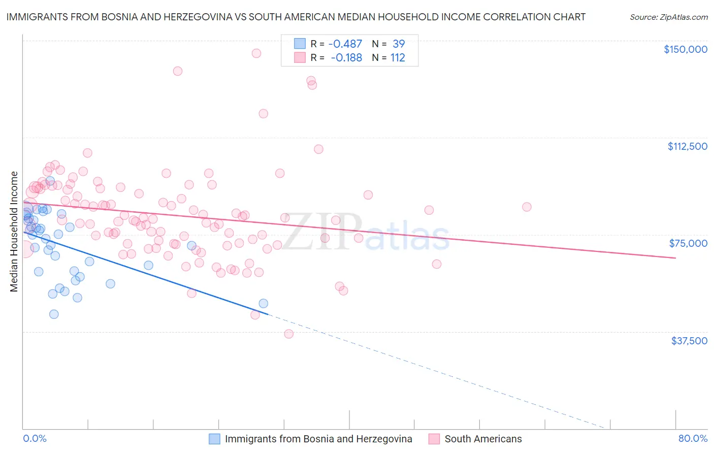 Immigrants from Bosnia and Herzegovina vs South American Median Household Income