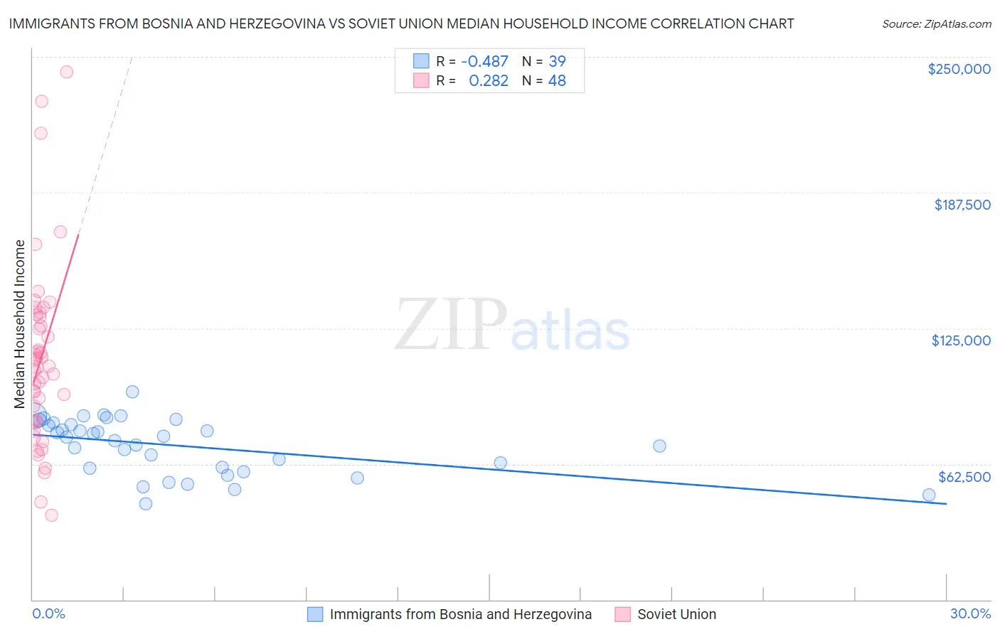Immigrants from Bosnia and Herzegovina vs Soviet Union Median Household Income