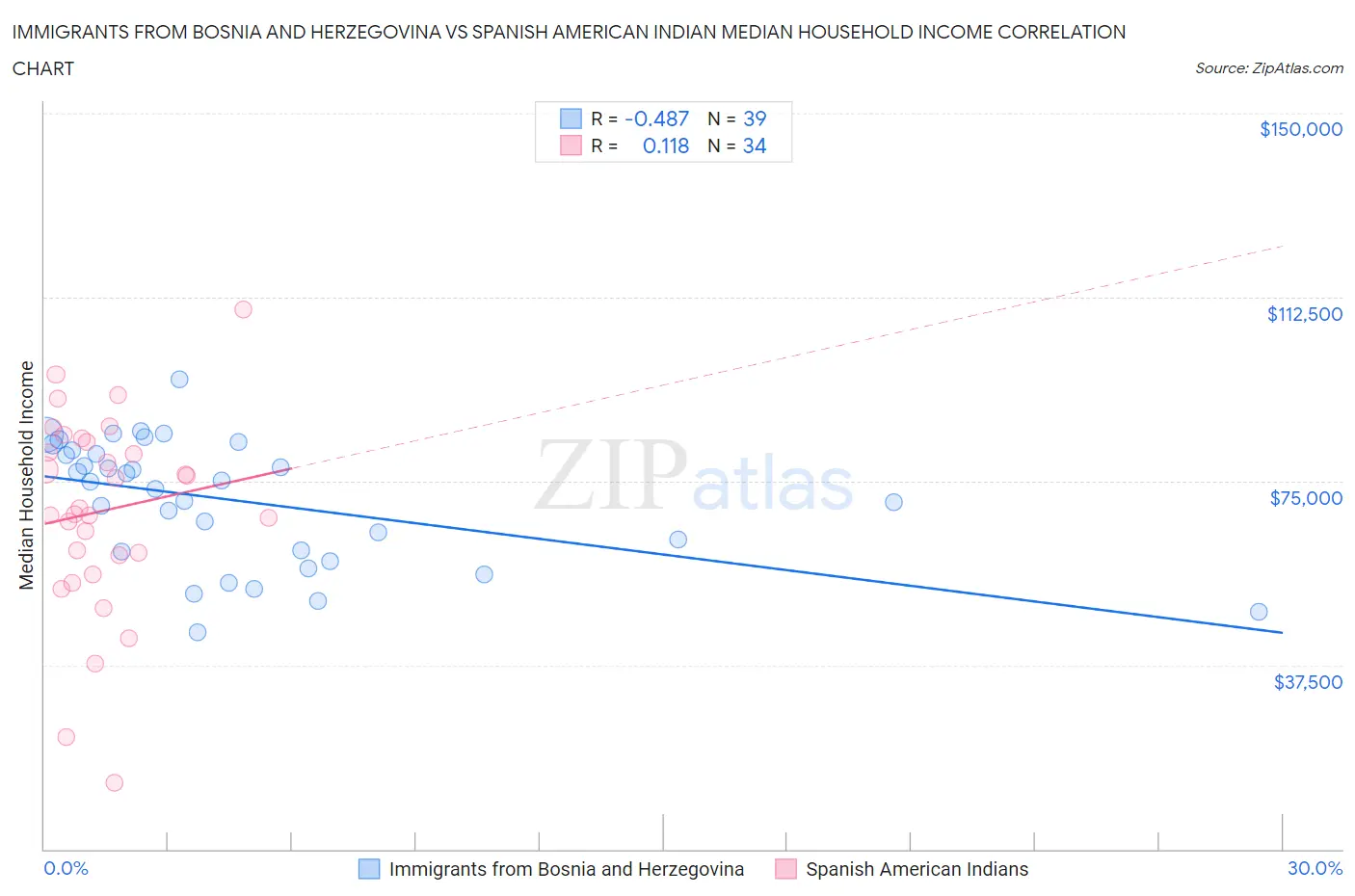 Immigrants from Bosnia and Herzegovina vs Spanish American Indian Median Household Income