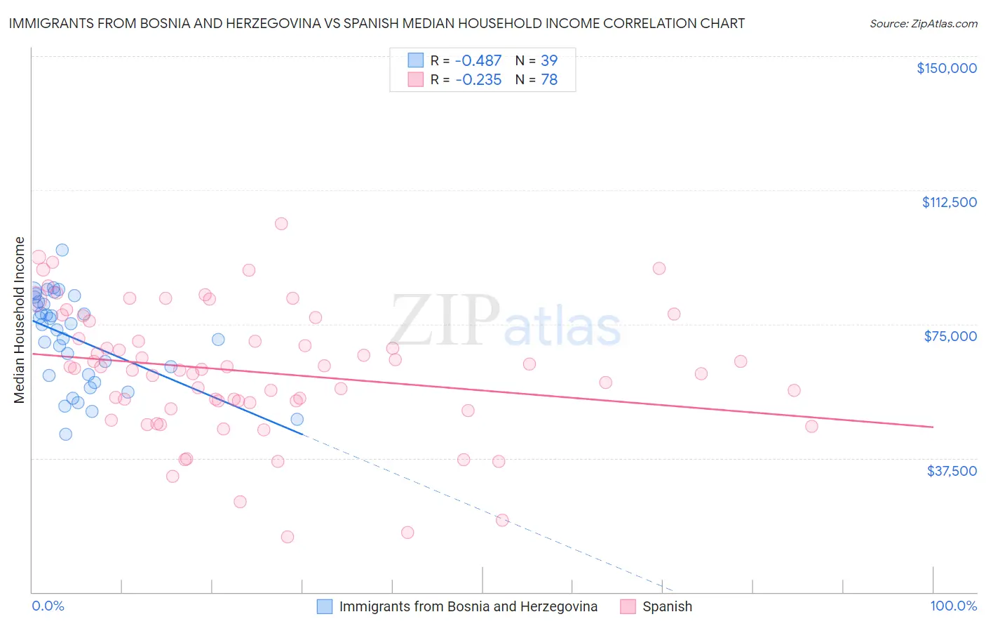 Immigrants from Bosnia and Herzegovina vs Spanish Median Household Income