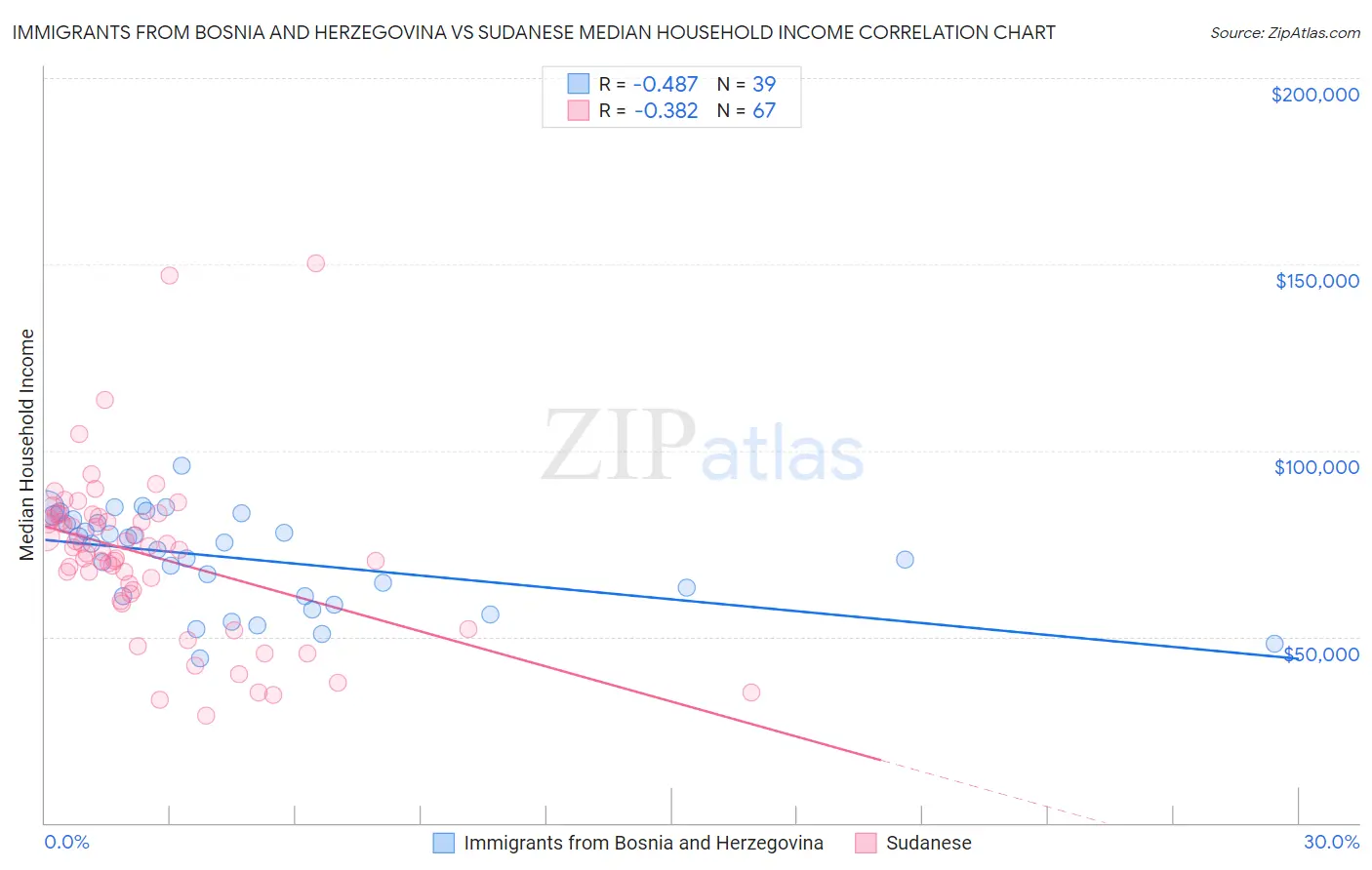 Immigrants from Bosnia and Herzegovina vs Sudanese Median Household Income