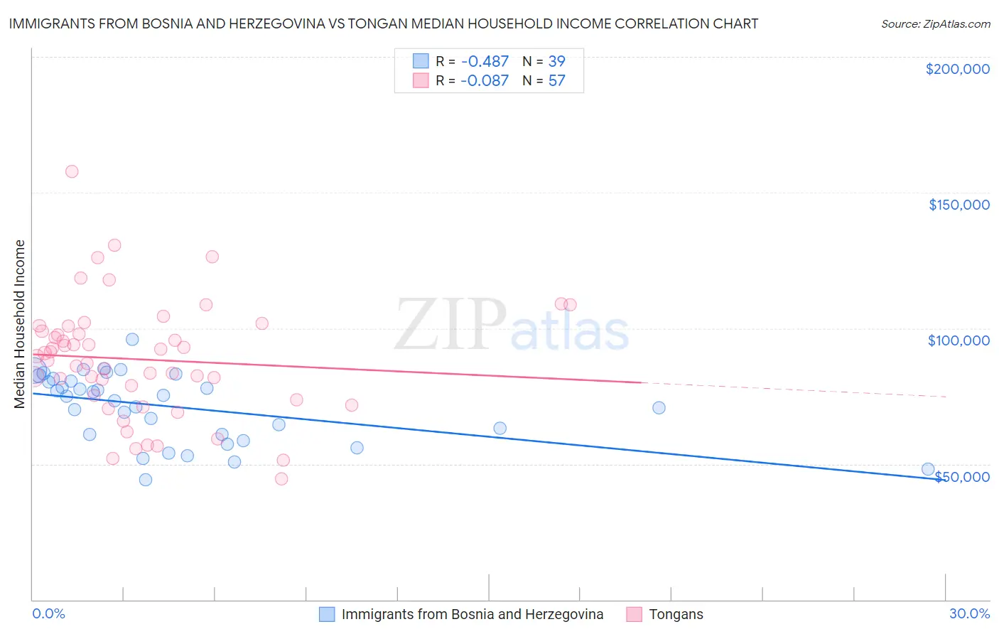 Immigrants from Bosnia and Herzegovina vs Tongan Median Household Income