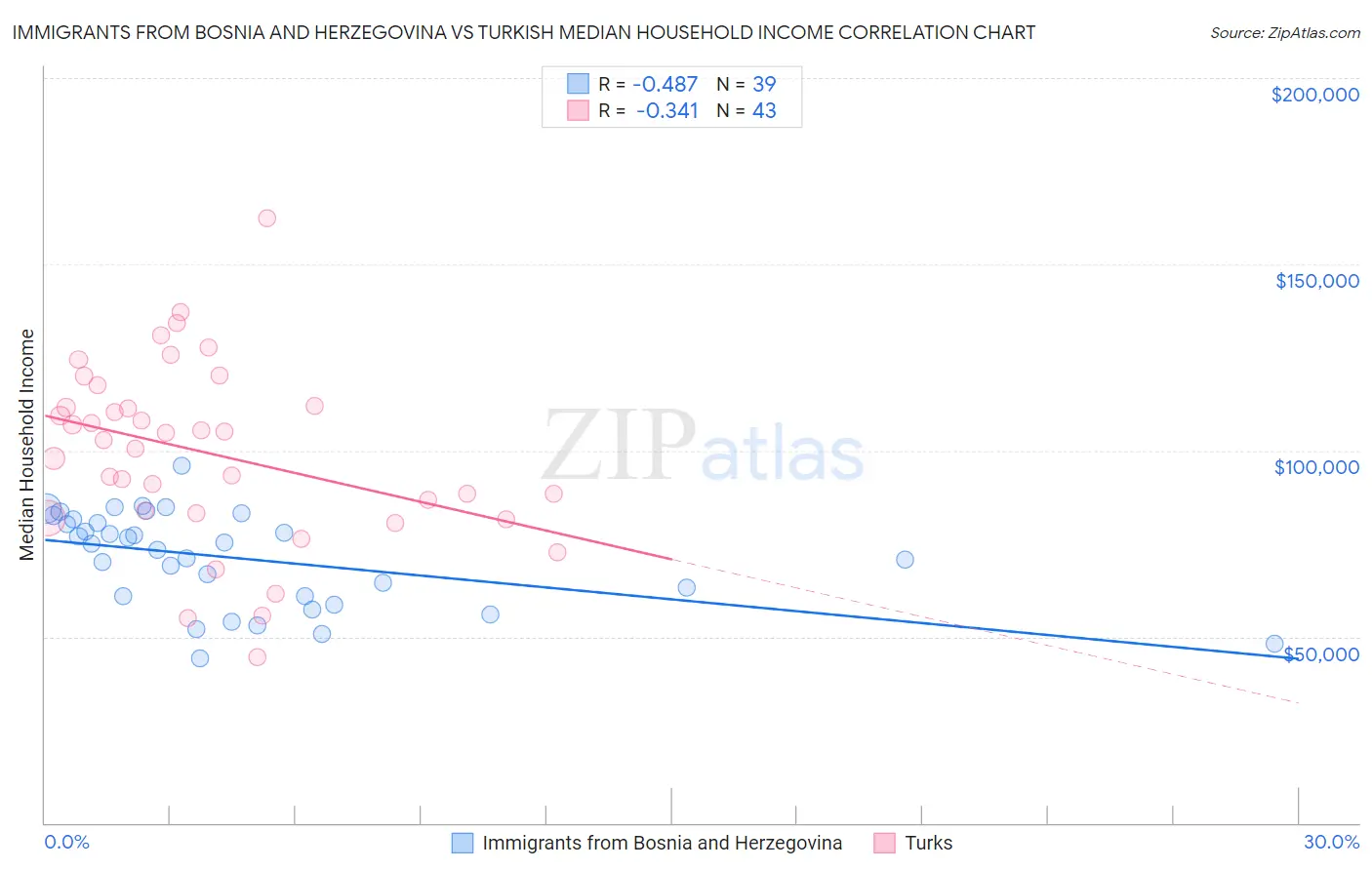 Immigrants from Bosnia and Herzegovina vs Turkish Median Household Income