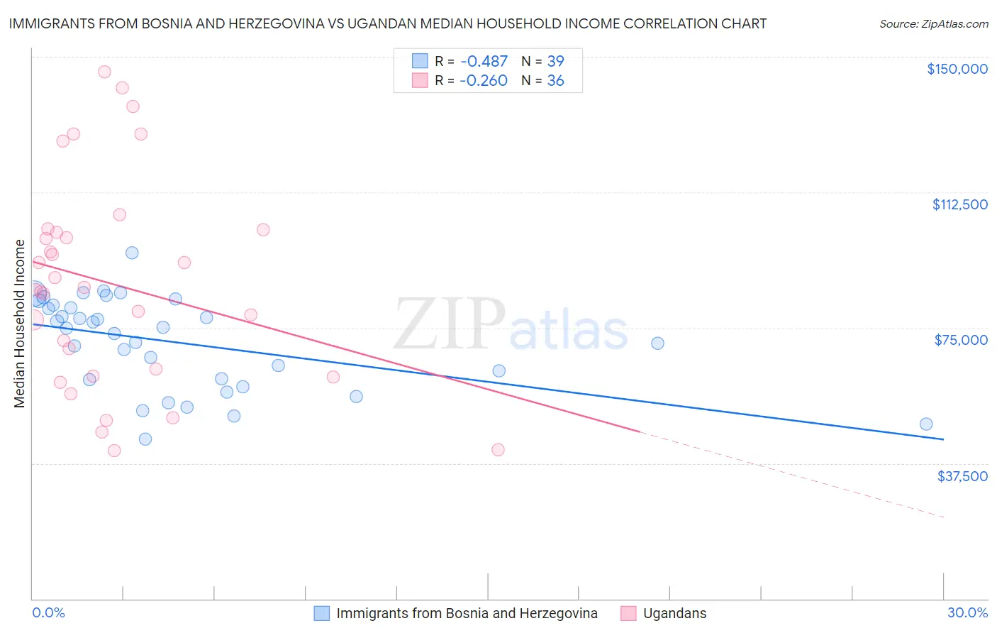 Immigrants from Bosnia and Herzegovina vs Ugandan Median Household Income