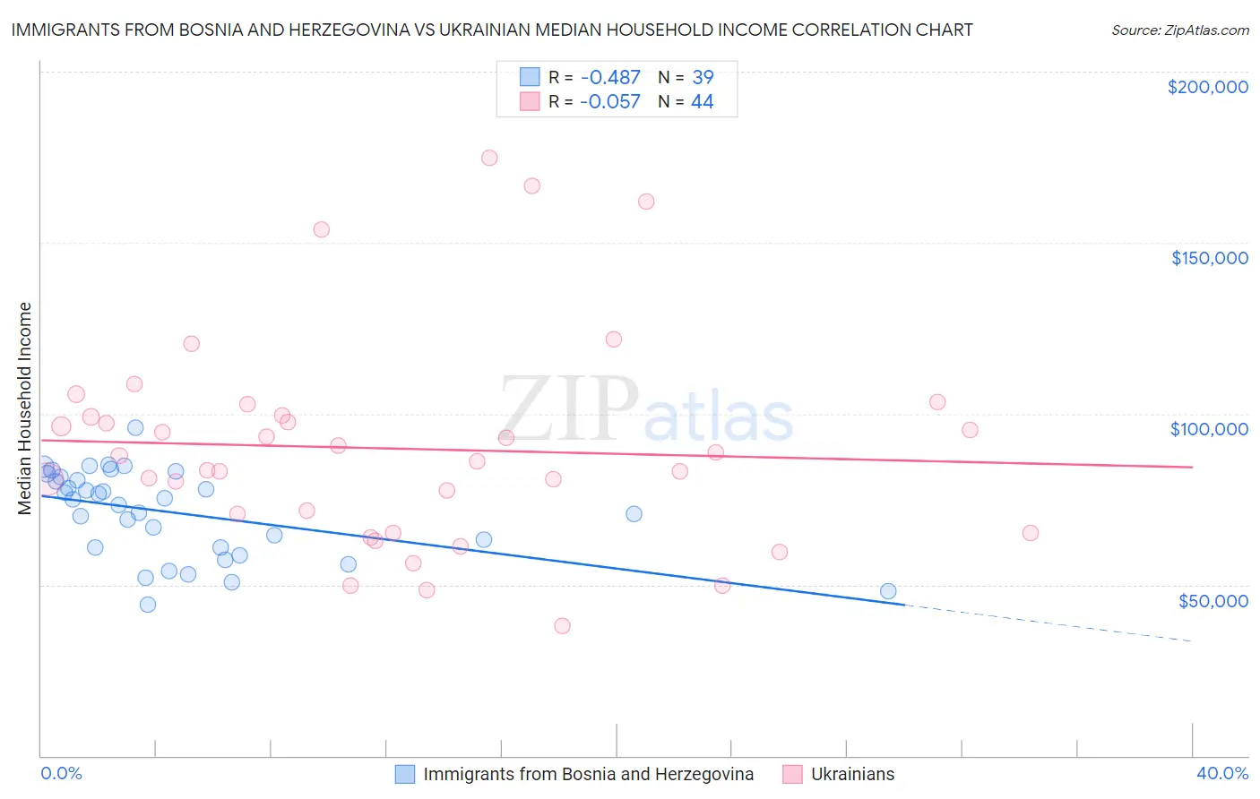 Immigrants from Bosnia and Herzegovina vs Ukrainian Median Household Income