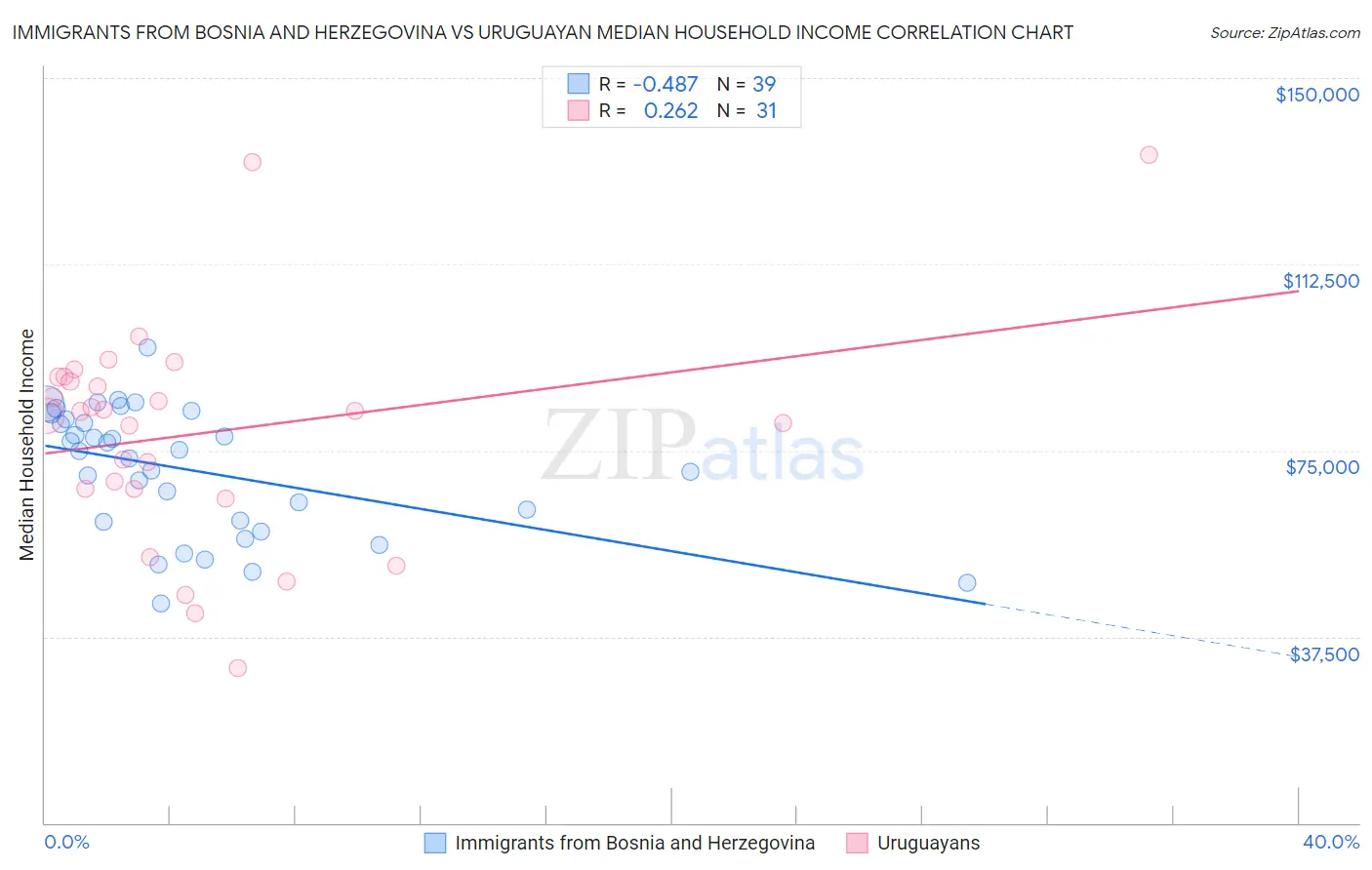 Immigrants from Bosnia and Herzegovina vs Uruguayan Median Household Income