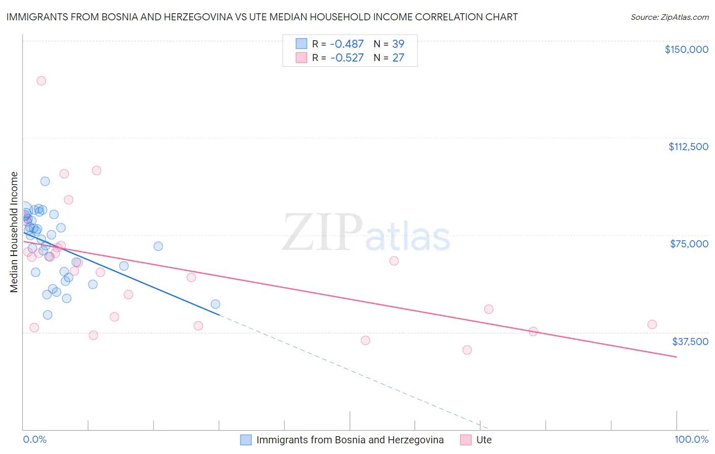 Immigrants from Bosnia and Herzegovina vs Ute Median Household Income