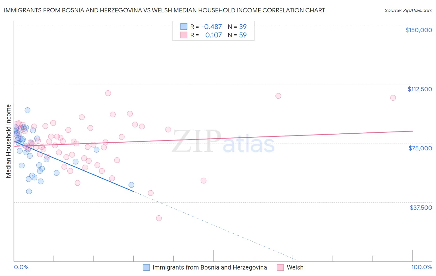 Immigrants from Bosnia and Herzegovina vs Welsh Median Household Income