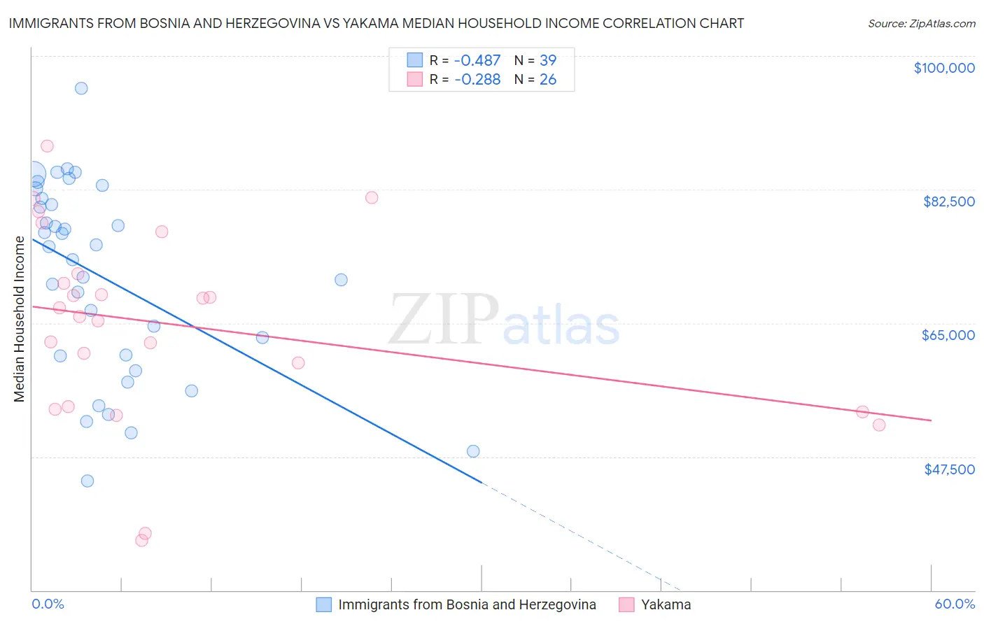 Immigrants from Bosnia and Herzegovina vs Yakama Median Household Income