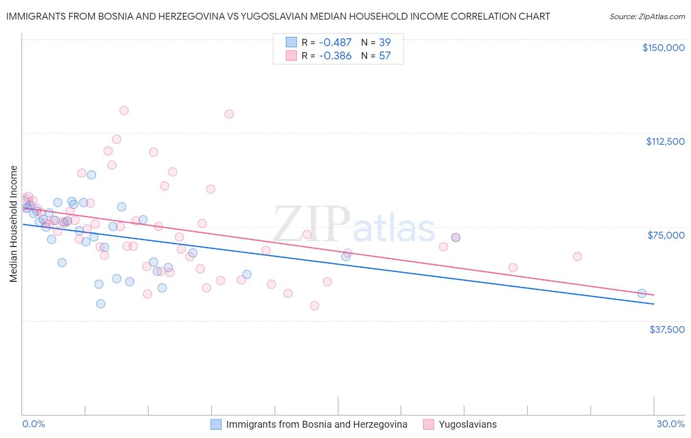 Immigrants from Bosnia and Herzegovina vs Yugoslavian Median Household Income