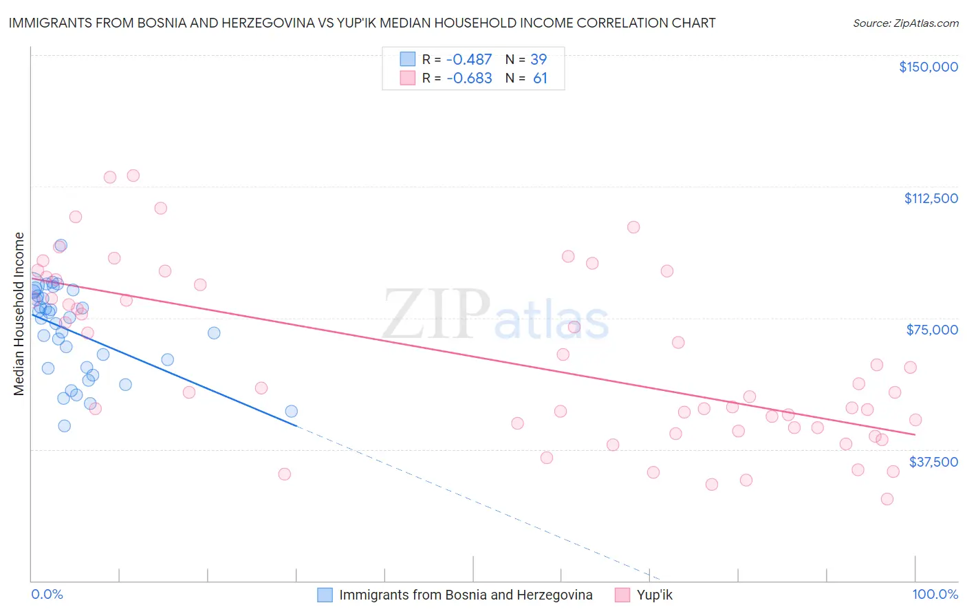 Immigrants from Bosnia and Herzegovina vs Yup'ik Median Household Income