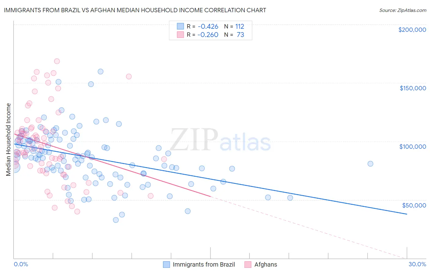 Immigrants from Brazil vs Afghan Median Household Income