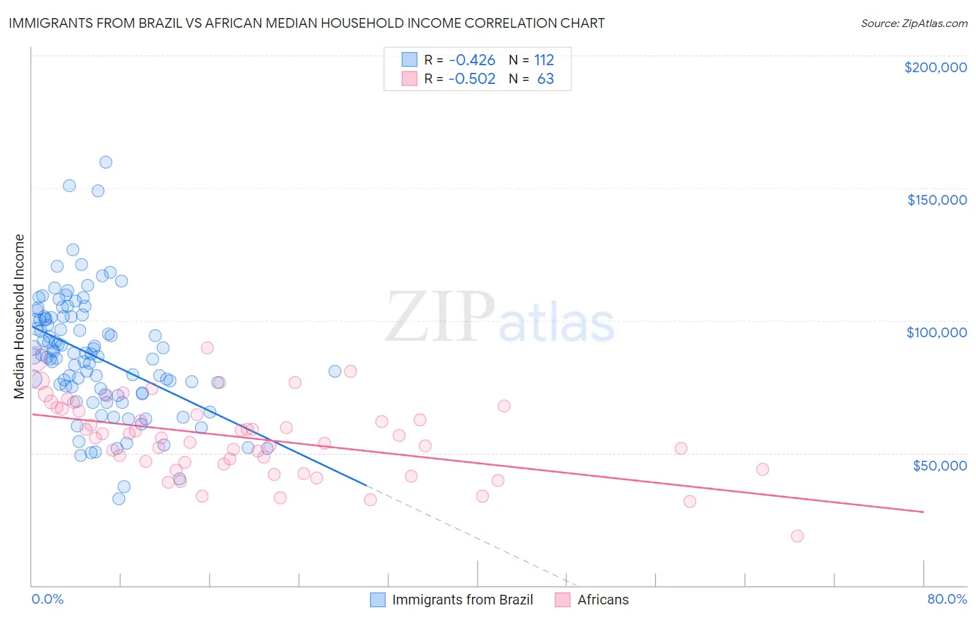 Immigrants from Brazil vs African Median Household Income