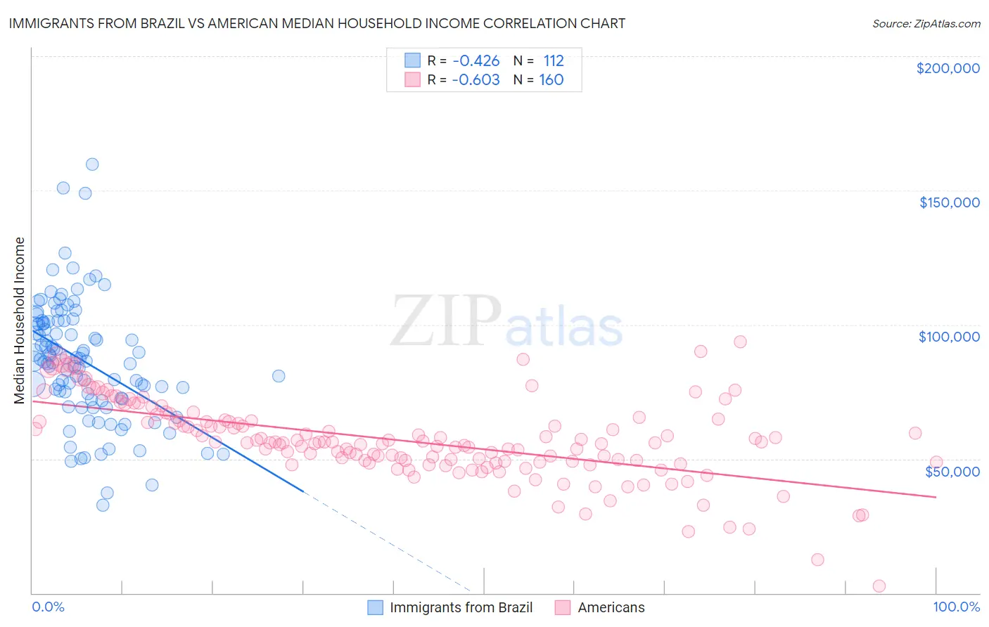 Immigrants from Brazil vs American Median Household Income