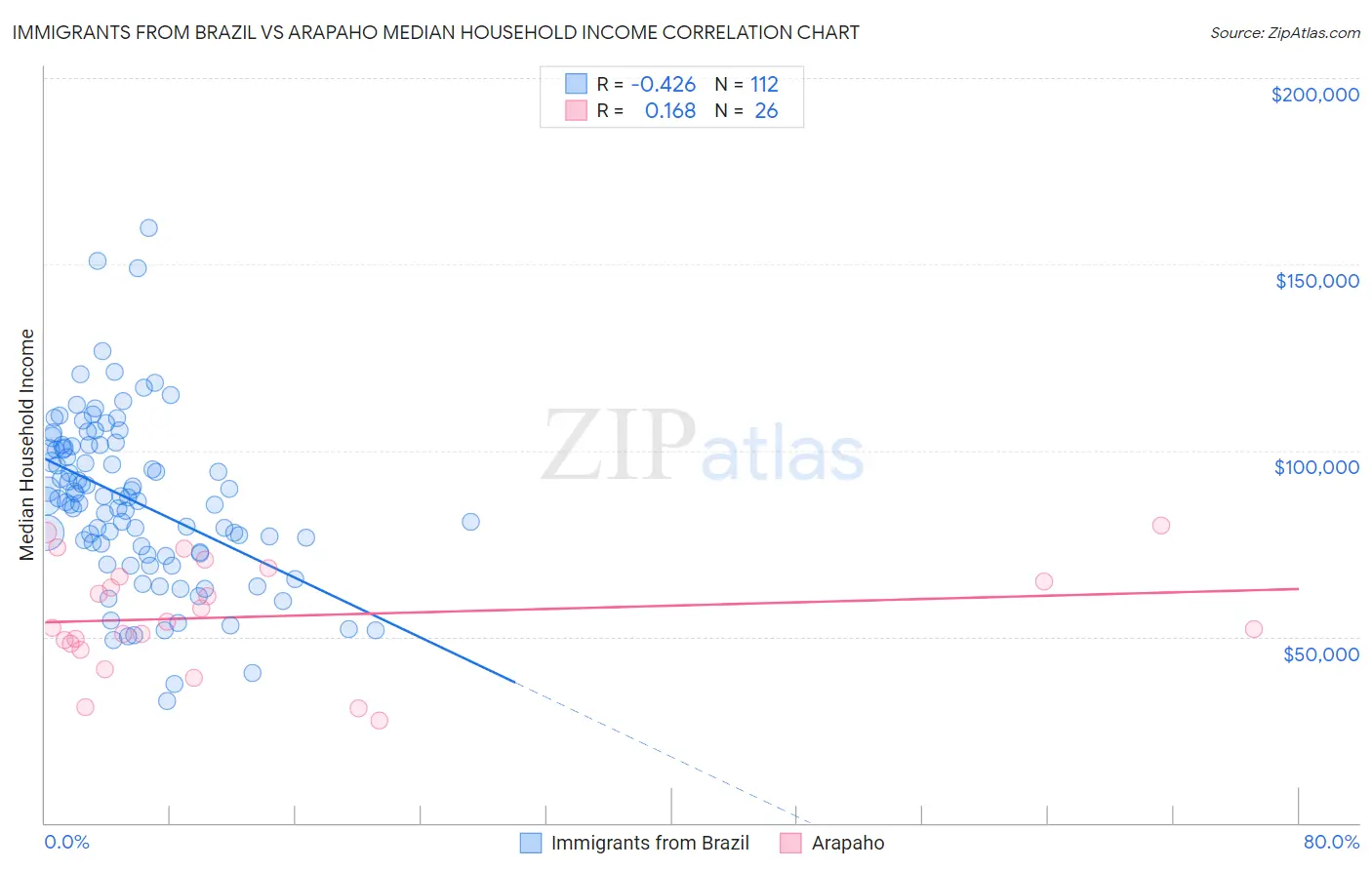 Immigrants from Brazil vs Arapaho Median Household Income