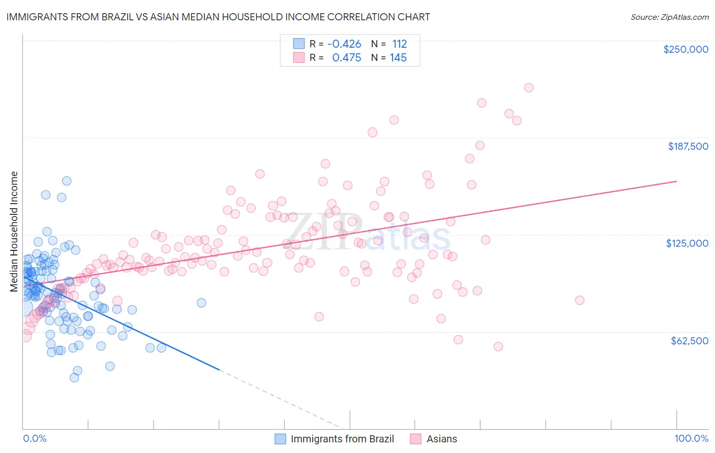 Immigrants from Brazil vs Asian Median Household Income