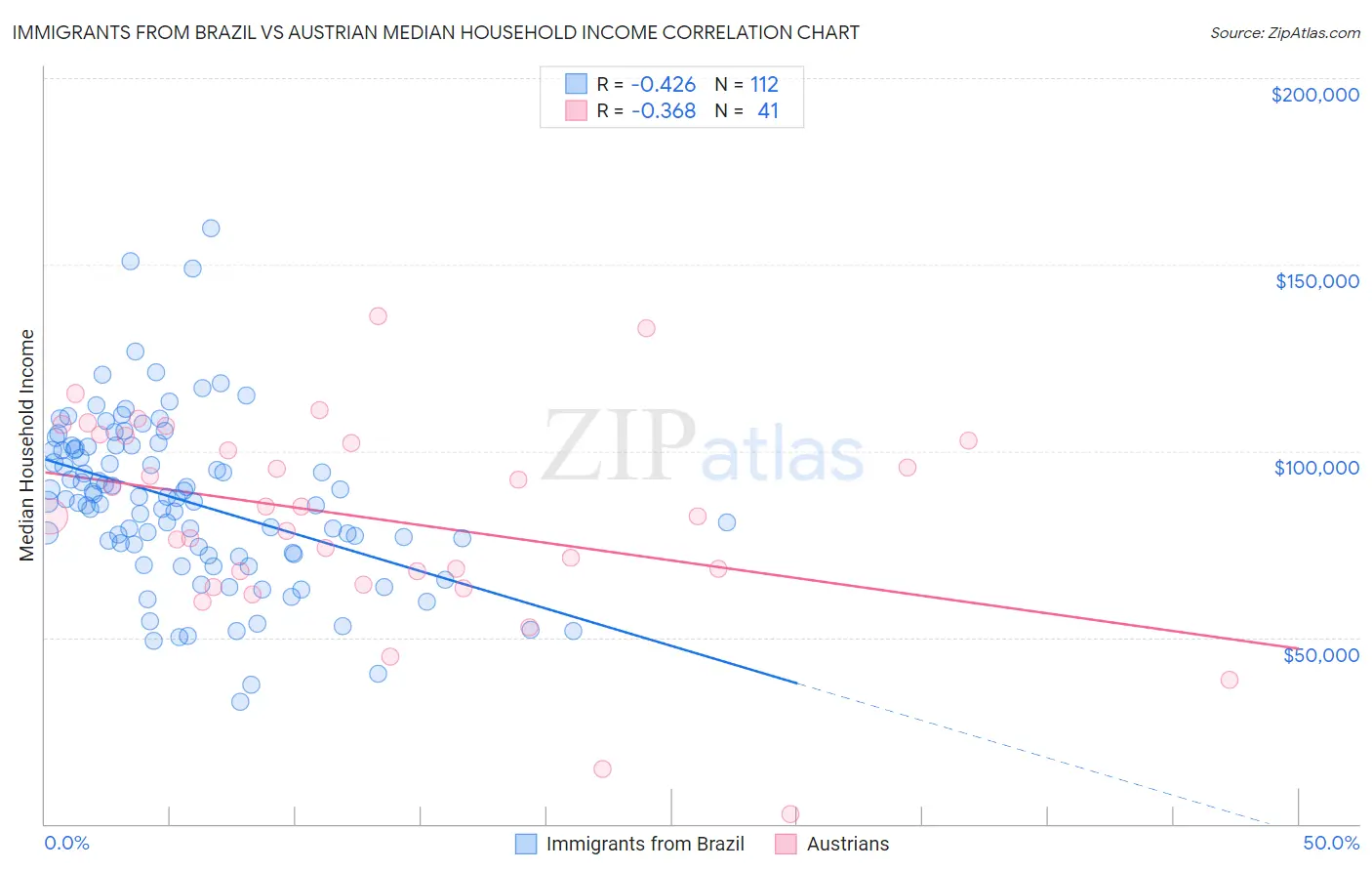 Immigrants from Brazil vs Austrian Median Household Income