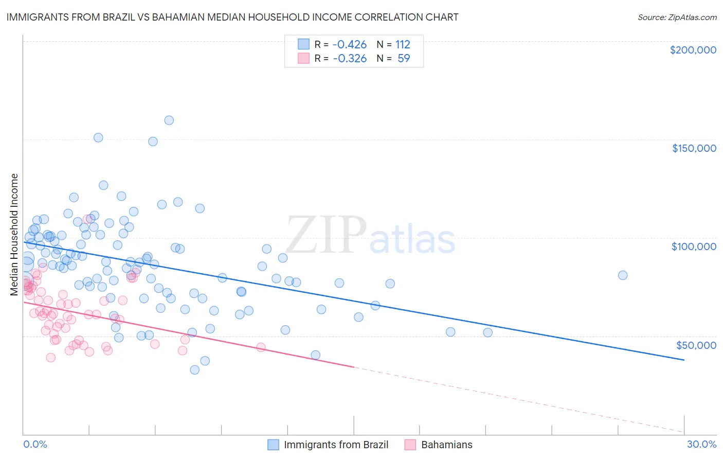 Immigrants from Brazil vs Bahamian Median Household Income