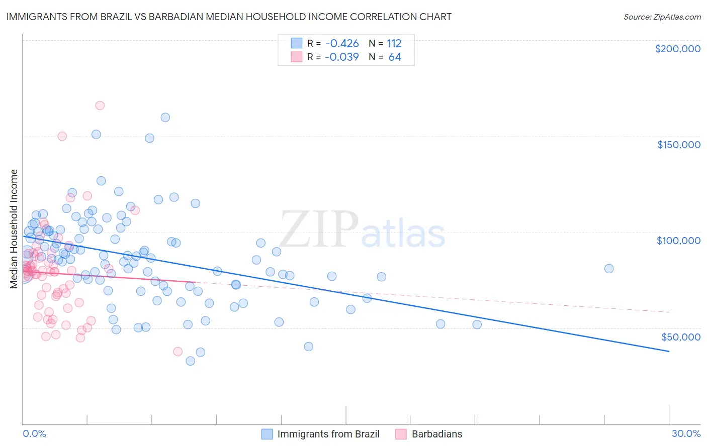 Immigrants from Brazil vs Barbadian Median Household Income